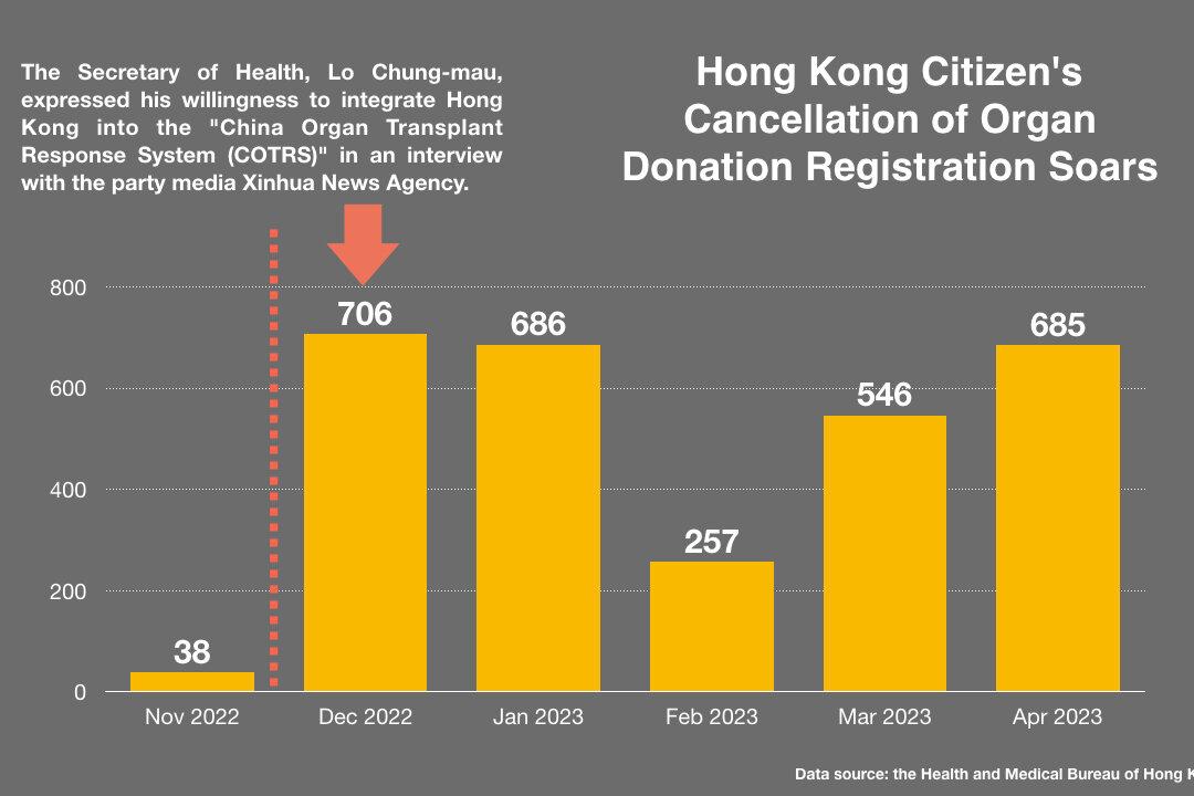 China Includes Hong Kong in the Organ Transplant Network, Leading to Nearly 6,000 Hong Kong Citizens to Cancel Organ Donations
