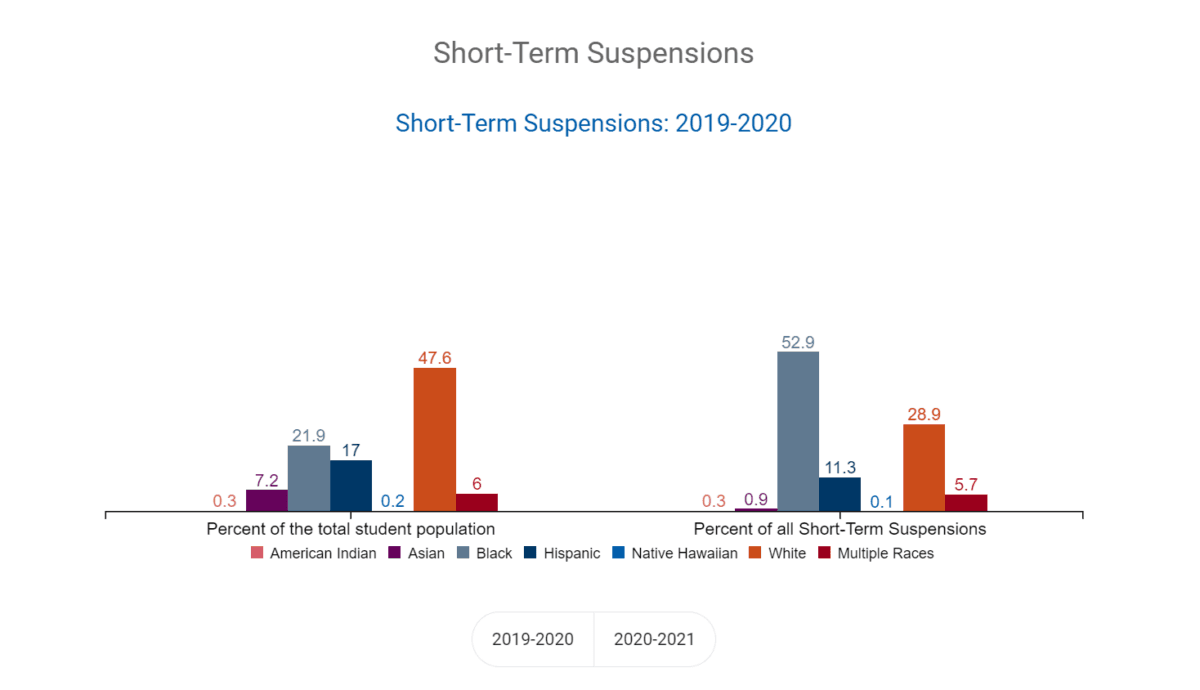 Virginia Department of Education graph showing short-term suspensions for the 2019–2020 school year by race. (Courtesy of Virginia Department of Education)