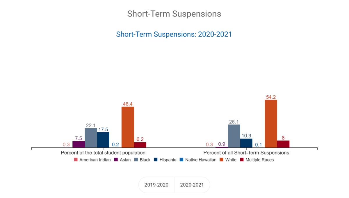 Virginia Department of Education graph showing short-term suspensions for the 2020–2021 school year by race. (Courtesy of Virginia Department of Education)
