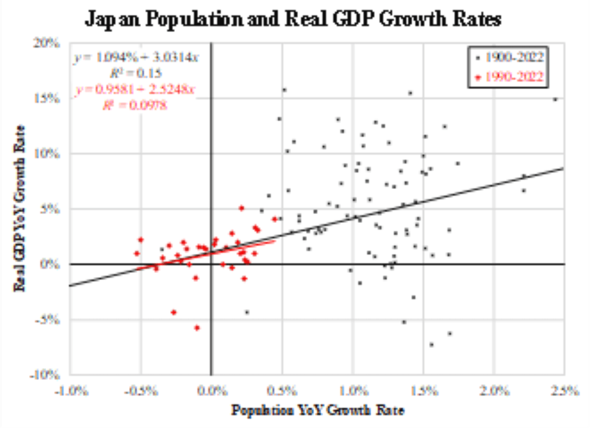 Japan population and real growth rates. (Courtesy of Law Ka-chung)