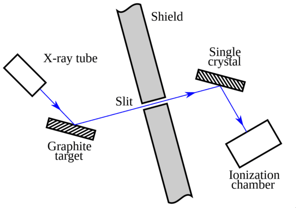 Diagram of Compton's experiment; scattering occurs in the graphite target on the left. The slit passes X-ray photons scattered at a selected angle. (CC0)