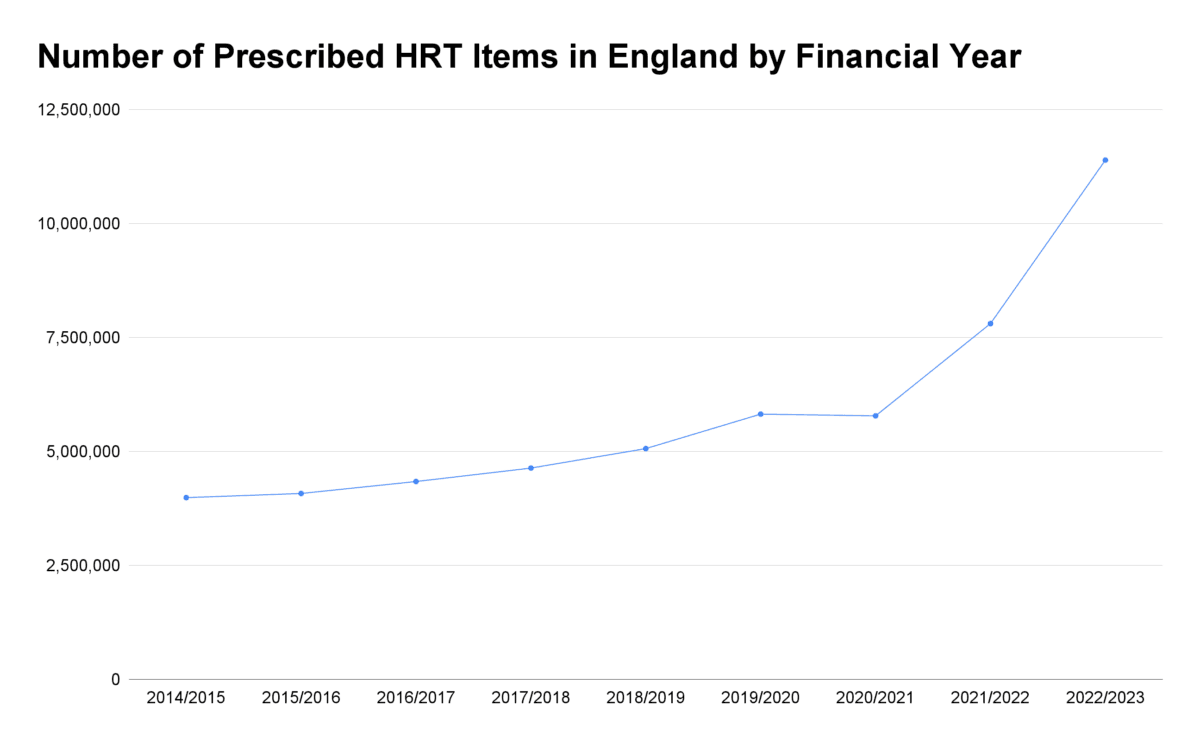 The number of prescribed HRT Items in England by financial year. (Data source, NHSBSA Copyright 2023 /  Contains public sector information licensed under the <a href="https://www.nationalarchives.gov.uk/doc/open-government-licence/version/3/">Open Government Licence v3.0</a>)