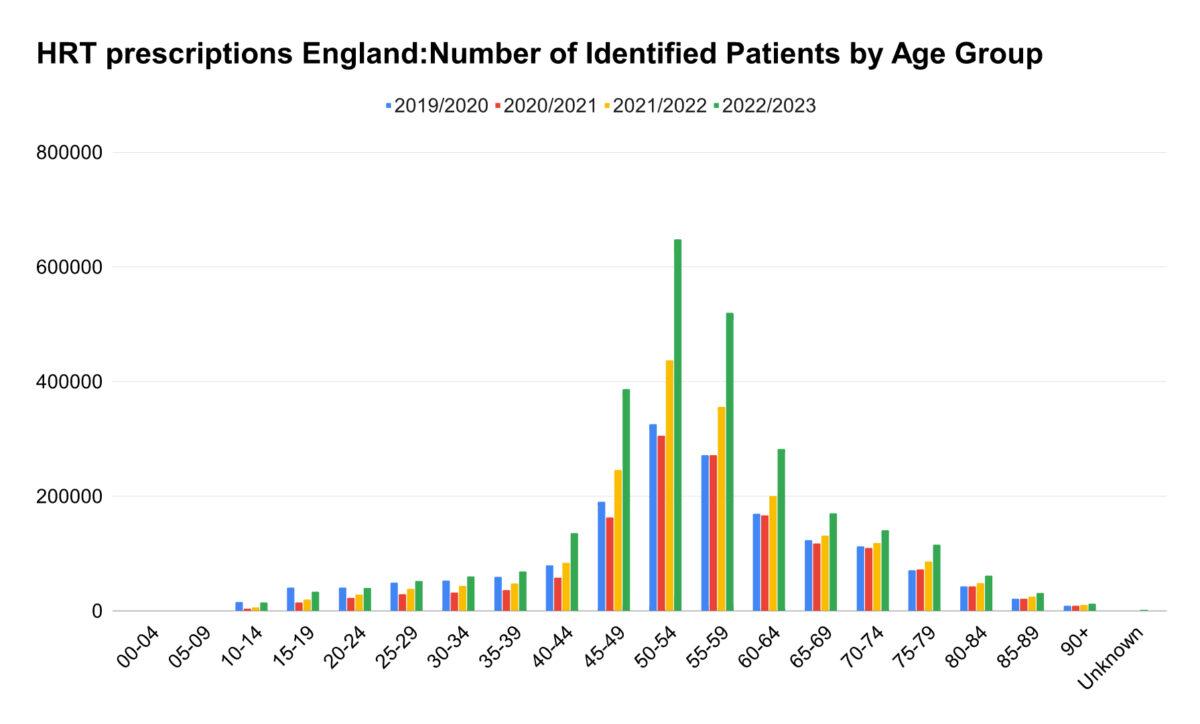 HRT prescriptions England: the number of identified patients by age group. (Data source, NHSBSA Copyright 2023 /  Contains public sector information licensed under the <a href="https://www.nationalarchives.gov.uk/doc/open-government-licence/version/3/">Open Government Licence v3.0</a>)
