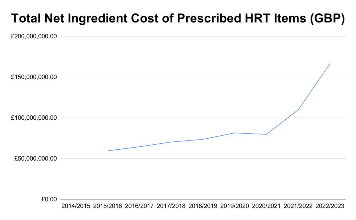 The net ingredient cost of HRT items prescribed in England. (Data source, NHSBSA Copyright 2023 /  Contains public sector information licensed under the <a href="https://www.nationalarchives.gov.uk/doc/open-government-licence/version/3/">Open Government Licence v3.0</a>)