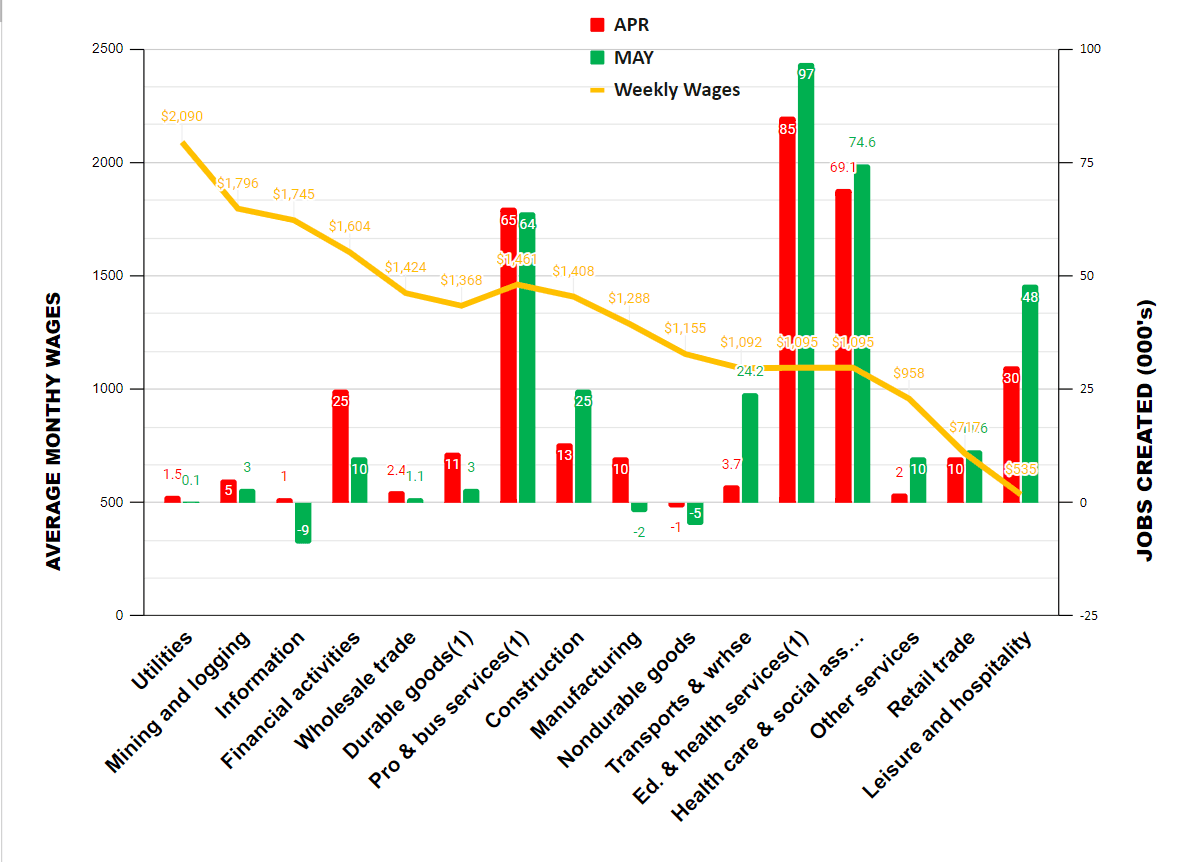 (Source: The Stuyvesant Square Consultancy / Chart: April/May jobs creation by average weekly wages from May Bureau of Labor Statistics data (c) 2023.  (1) Includes other industries, not shown separately.)