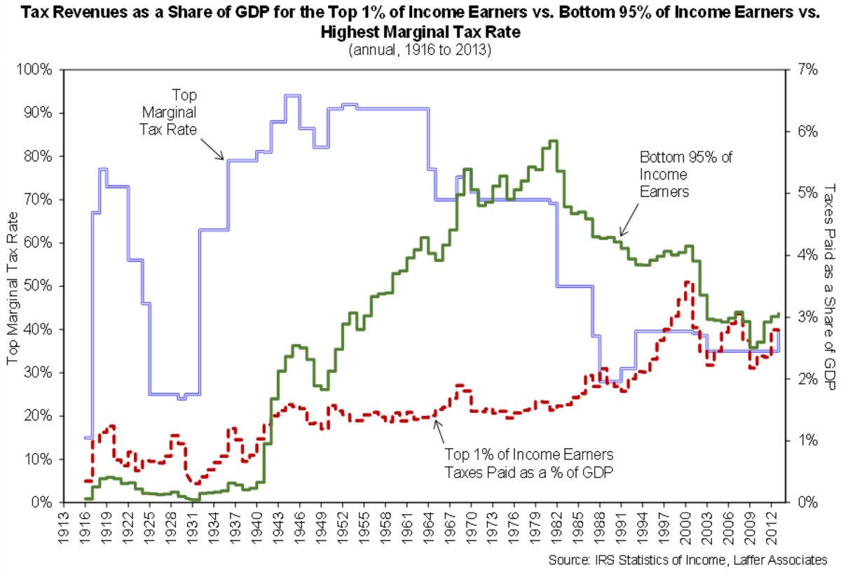As the tax rate on the top 1 percent of earners decreases, their share of total taxes increases. Source: IRS, Laffer Associates