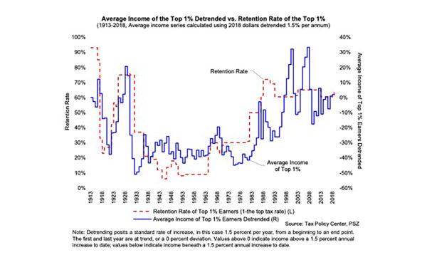 The more income they keep, the more they report: Reported income correlates closely to retention rates for the top 1 percent of earners. Source: Tax Policy Center, PSZ