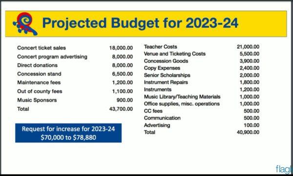 The projected budget for Florida Youth Orchestra, shown during the May 16 Flagler County School Board workshop, with income in the left column and expenses on the right. (Flagler County Schools/Screenshot)