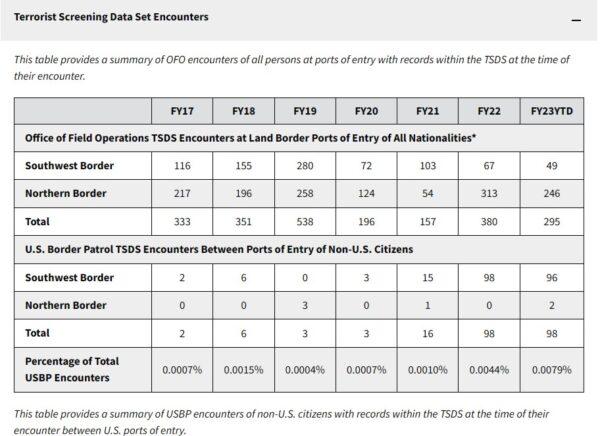 Terrorist Screening Data regarding encounters with illegal immigration at America's borders. (Screenshot/United States Customs and Border Protection)
