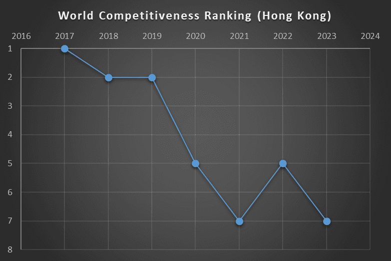 Hong Kong's performance in World Competitiveness Rankings from 2017 to 2023. (The Epoch Times)
