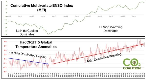 Temperature trends during periods when La Nina dominates, versus when El Nino dominates. (Courtesy of Greg Wrightstone)