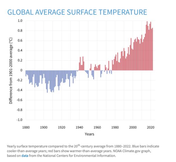 Global average surface temperatures have been variable but show an increasing trend in recent decades. (NOAA)