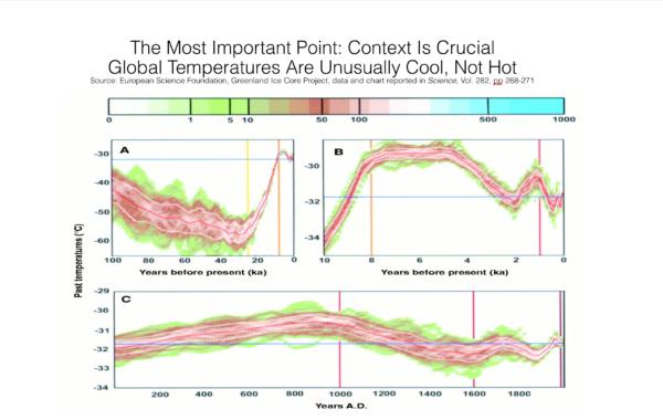 Trends depend on how you slice the data. This chart shows the average temperature over the past century (upper left), the past decade (upper right), and the past 2,000 years (below). (European Science Foundation)