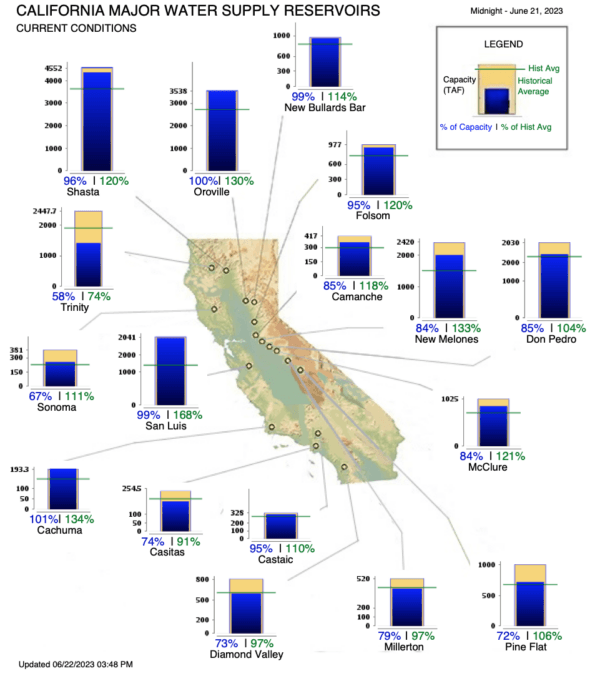 California's major reserviors' water levels as of June 21, 2023. (Screenshot via California Department of Water Resources)
