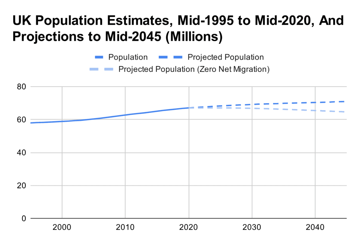 UK population estimates and projections. (Data Source: Office for National Statistics, <a href="https://www.ons.gov.uk/peoplepopulationandcommunity/populationandmigration/populationprojections/bulletins/nationalpopulationprojections/2020basedinterim">Principle projection</a> and <a href="https://www.ons.gov.uk/peoplepopulationandcommunity/populationandmigration/populationprojections/adhocs/142892020basedinterimnationalpopulationprojectionszerointernationalnetmigrationvariant">zero migration variant</a>, Contains public sector information licensed under the <a href="https://www.nationalarchives.gov.uk/doc/open-government-licence/version/3/">Open Government Licence v3.0</a>.)