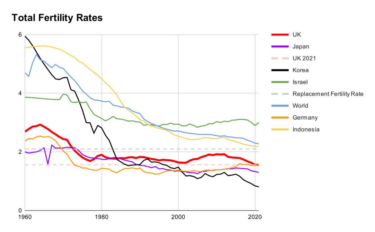 Total fertility rate trends in selected countries. (Data Source: World Bank. Contains open data licensed under Creative Commons Attribution 4.0 International license)