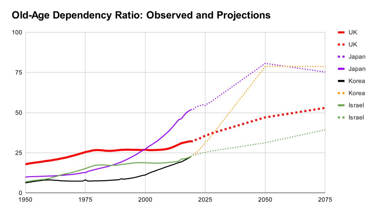 Observed and projected old-age dependency ratio in selected countries. (Data Source: <a href="https://data.oecd.org/pop/old-age-dependency-ratio.htm#indicator-chart">World Bank</a>. Contains open data licensed under <a href="https://creativecommons.org/licenses/by/4.0/">Creative Commons Attribution 4.0 International license</a>)