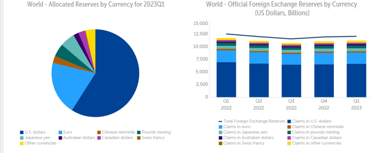 (Source: International Monetary Fund; world currency reserves, in US$ billions)