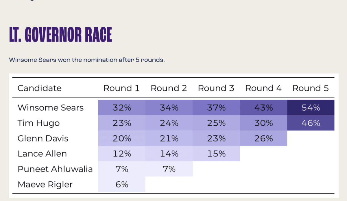 Ranked choice voting scores for the lieutenant governor's race in the Virginia Republican Party's nominating convention in 2021. (Courtesy of FairVote)