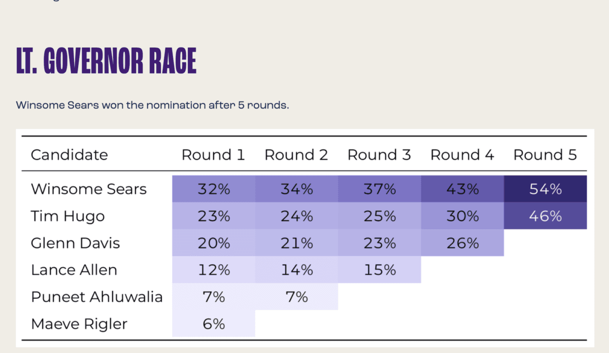 Ranked choice voting scores for the lieutenant governor's race in the Virginia Republican Party's nominating convention in 2021. (Courtesy of FairVote)