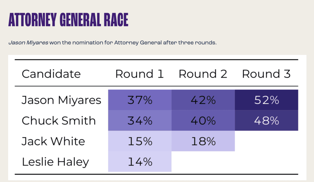 Ranked choice voting scores for the attorney general's race in the Virginia Republican Party's nominating convention in 2021. (Courtesy of FairVote)