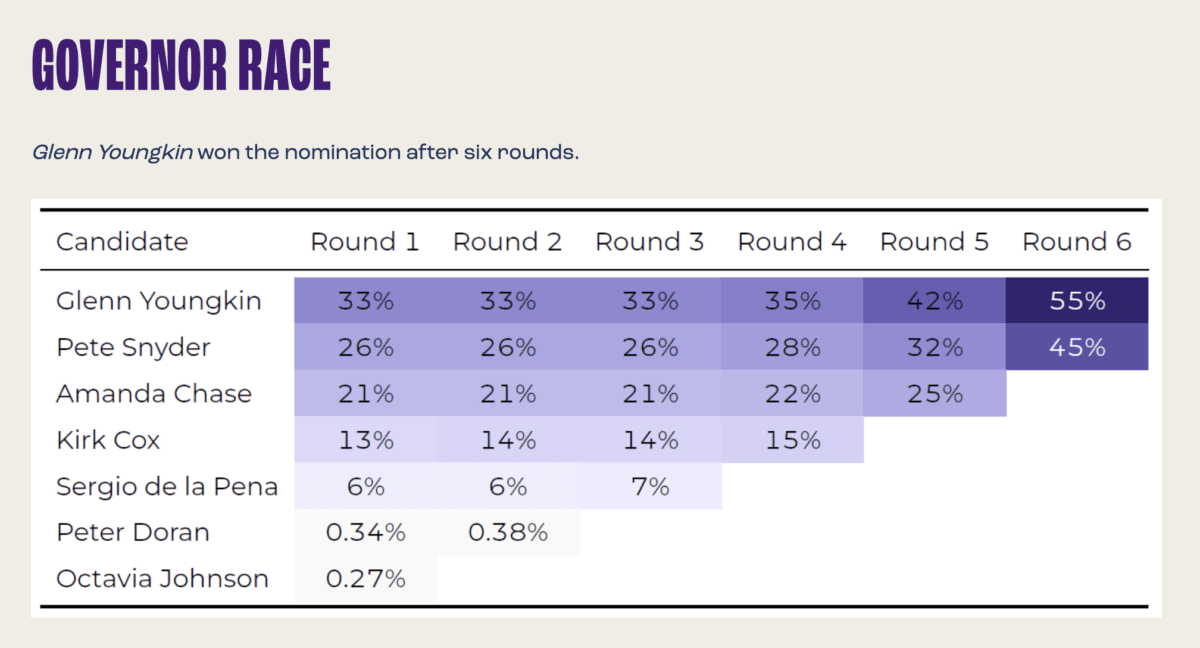 Ranked choice voting scores for the governor's race in the Virginia Republican Party's nominating convention in 2021. (Courtesy of FairVote)