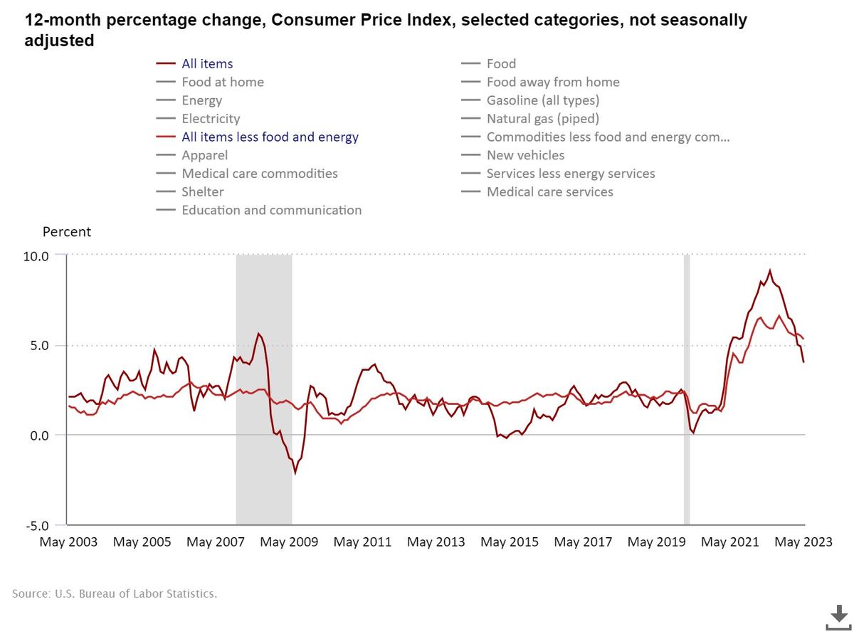 (Source: Bureau Labor of Statistics, 12-month percentage change, Consumer Price Index, selected categories)