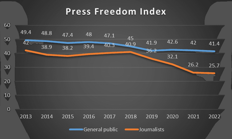 The latest Press Freedom Index in Hong Kong shows that both the general public and journalists have given the lowest ratings. (Courtesy of HKJA)