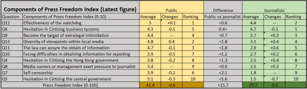 Both the general public and journalists perceive constraints when criticizing the central government to be the area of greatest concern. (Courtesy of HKJA)