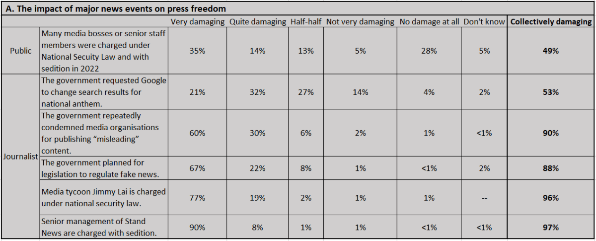 90% of surveyed journalists believe that charges against former senior staff members of Stand News for sedition have severely harmed press freedom. (Courtesy of HKJA)