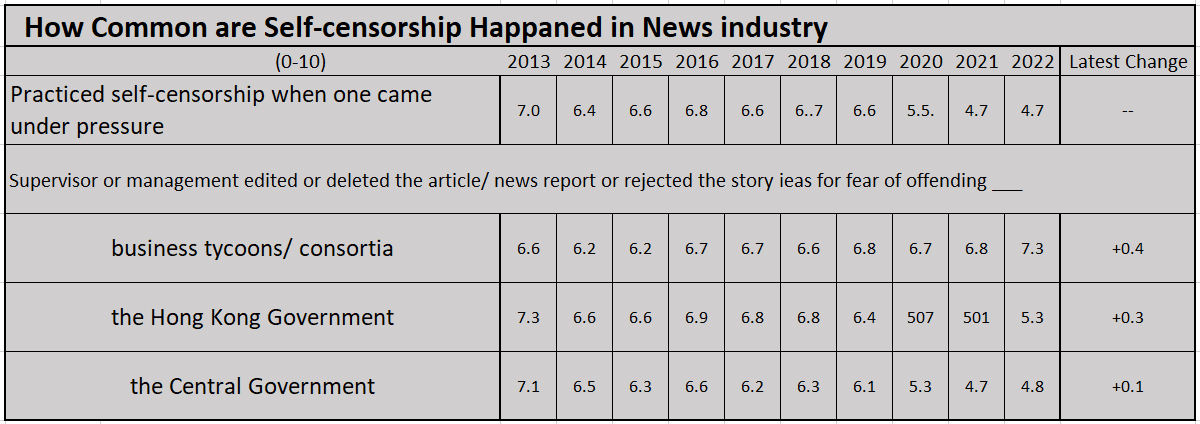 The prevalence of self-censorship in the industry. (Courtesy of HKJA)