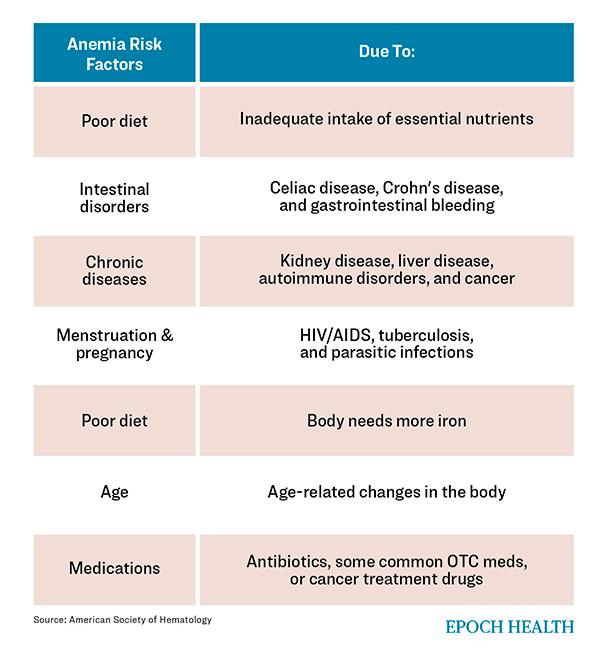  Risk Factors for Anemia. (The Epoch Times)