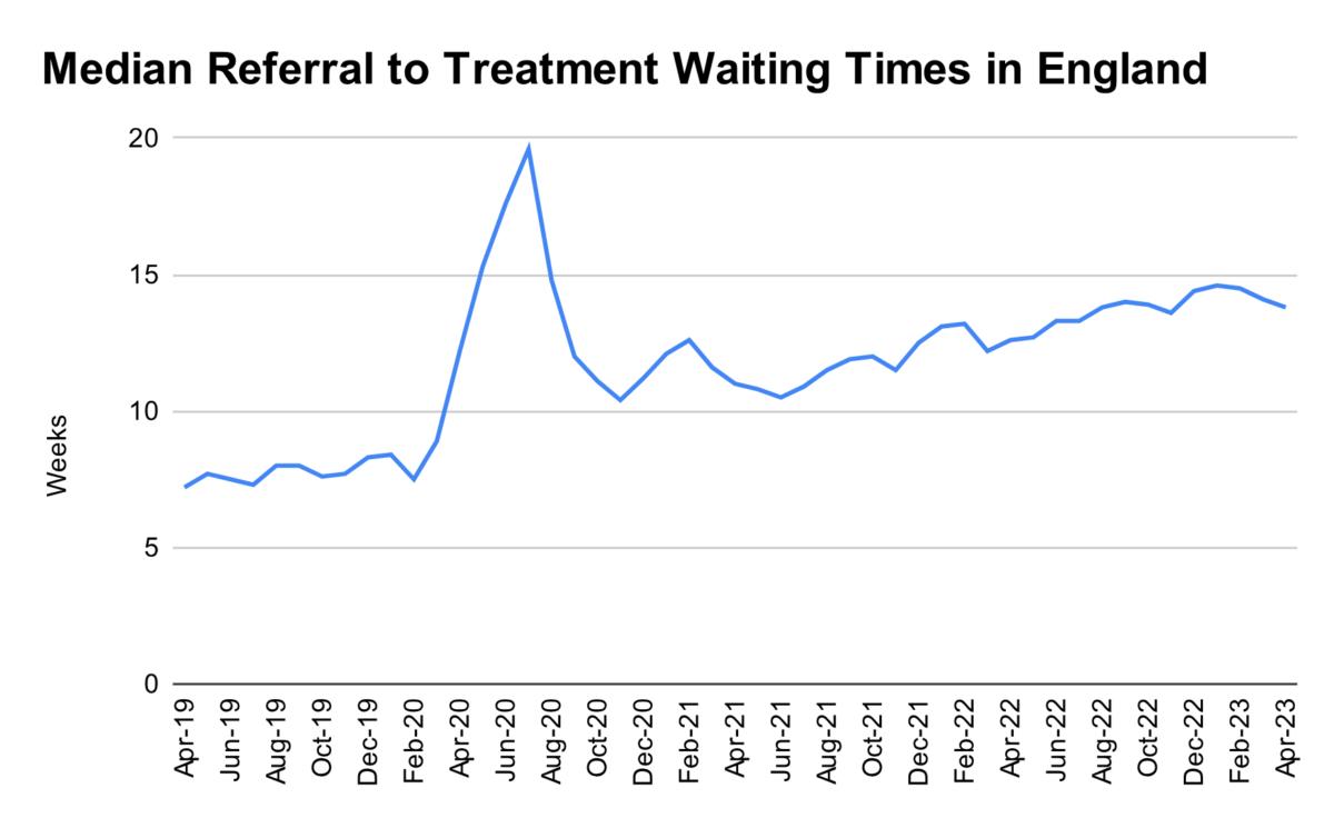 Median referral to treatment waiting times in England. (Data Source: <a href="https://www.england.nhs.uk/statistics/statistical-work-areas/rtt-waiting-times/rtt-data-2023-24/">NHS</a>)