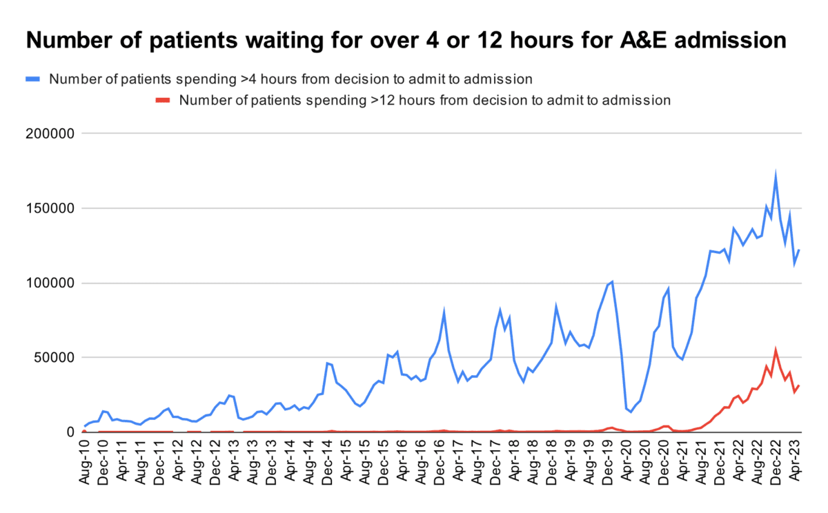The number of patients waiting for more than four or 12 hours for A&E admission in England. (Data Source: <a href="https://www.england.nhs.uk/statistics/statistical-work-areas/ae-waiting-times-and-activity/">NHS</a>)