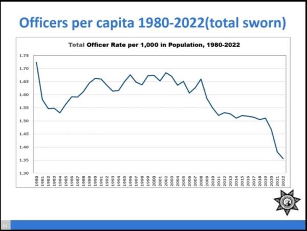 A slide shown during a media availability session hosted by the Washington Association of Sheriffs & Police Chiefs on July 10, 2023, reflecting the decrease in the number of law enforcement officers per capita. (WASPC/Screenshot via The Epoch Times)