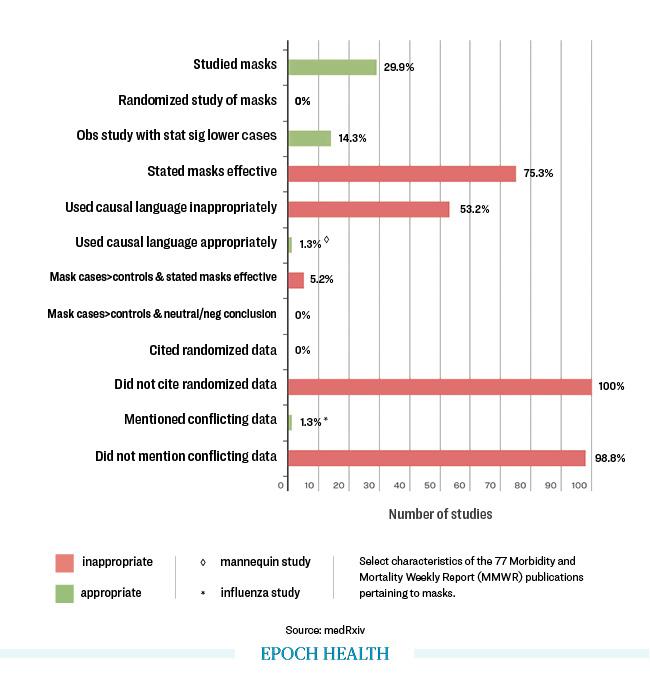 Select characteristics of the 77 Morbidity and Mortality Weekly Report (MMWRR) publications pertaining to masks. (The Epoch Times)
