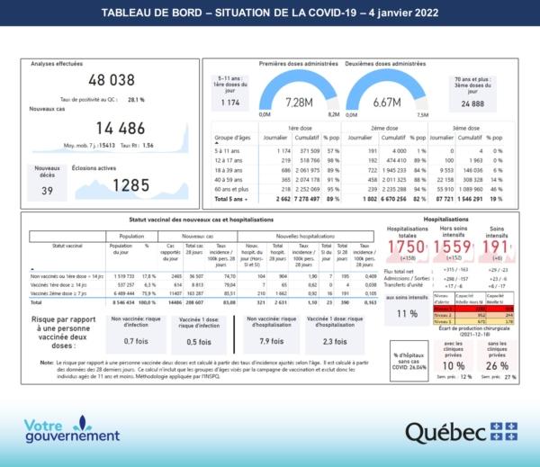 COVID-19 Dashboard from Quebec public health for Jan. 4, 2022, shows that the unvaccinated had a lower risk of getting infected. The next day, that data point was removed from the dashboard. (Santé Québec)