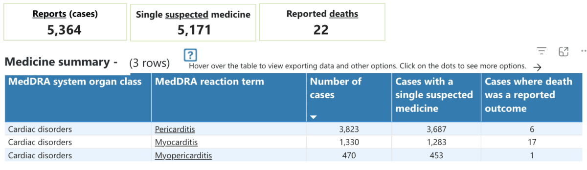 For COVID-19 vaccines, the TGA reports 3,823 cases of pericarditis, with six resulting in death, and 1,330 cases of myocarditis, with 17 resulting in fatalities. (Screenshot/DAEN)