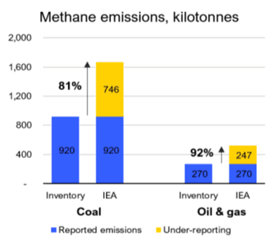 <span lang="EN-US" xml:lang="EN-US">Comparison of Fugitive Methane Emissions Estimates by IEA (2022) with National Inventory Emissions Data (2020–21). (IEEFA)</span>