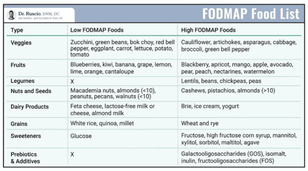 Low-FODMAP foods. (Dr. Ruscio)