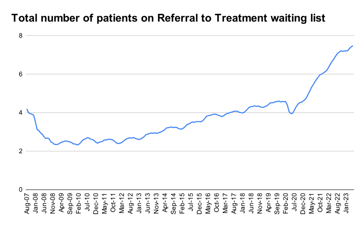 The number of patients waiting for hospital treatment in England each month between August 2007 and May 2023. (Data Source: <a href="https://www.england.nhs.uk/statistics/statistical-work-areas/rtt-waiting-times/rtt-data-2023-24/">NHS</a>)