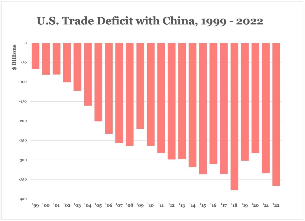  The U.S. trade deficit with China has nearly quadrupled since December 2001, when China joined the World Trade Organization. (Source: U.S. Bureau of Economic Analysis)
