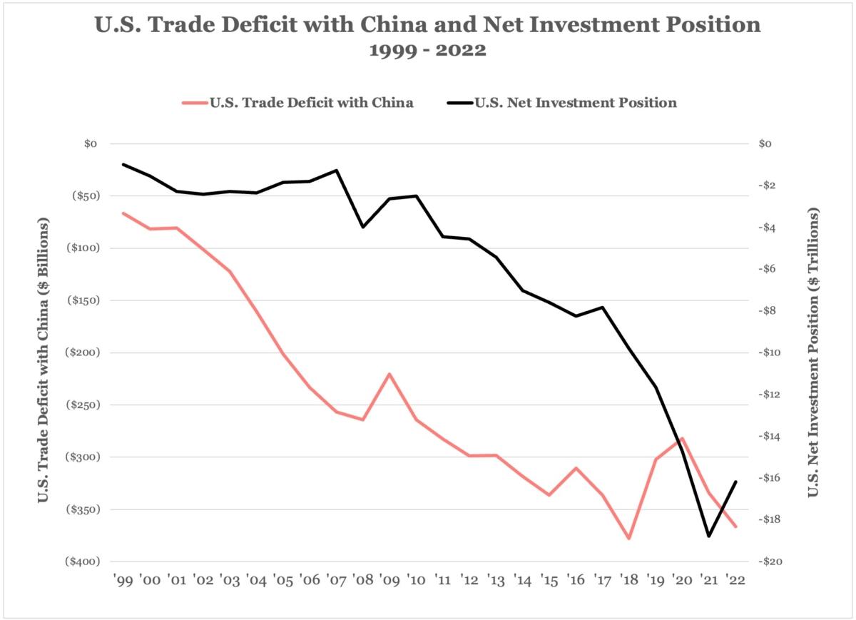  The trend of U.S. net investment position—how much Americans own all over the world versus how much the rest of the world owns in the United States—mirrors the trend of U.S. deficit with China between 1999 and 2022. (Source: U.S. Bureau of Economic Analysis)