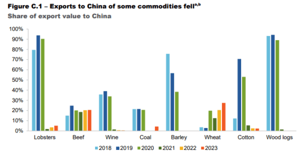 Exports to China of commodities affected by trade war, based on data from the ABS 2023 International Merchanise: Trade Customised Report. (Productivity Commission)
