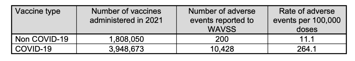Table showing numbers of vaccines administered and adverse events reported, with rate of adverse events, for non-COVID-19 vaccines and COVID-19 vaccines, 2021. (Image from the Department of Health in Western Australia)
