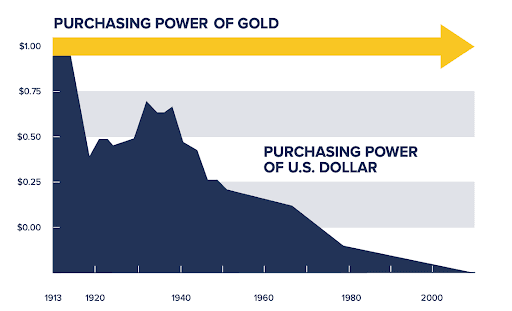 The U.S. dollar has lost 96.4 percent of its purchasing power since 1913. (McAlvany Precious Metals)