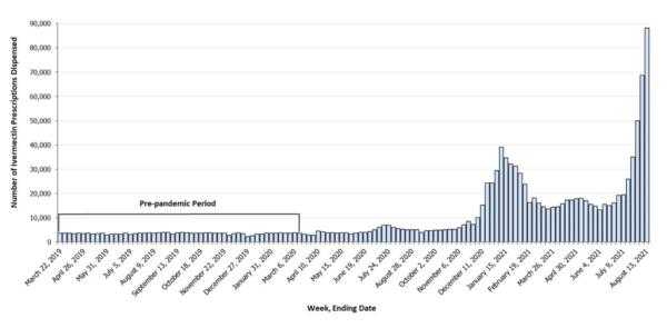 Ivermectin prescriptions sold by week, 2019 to 2021.