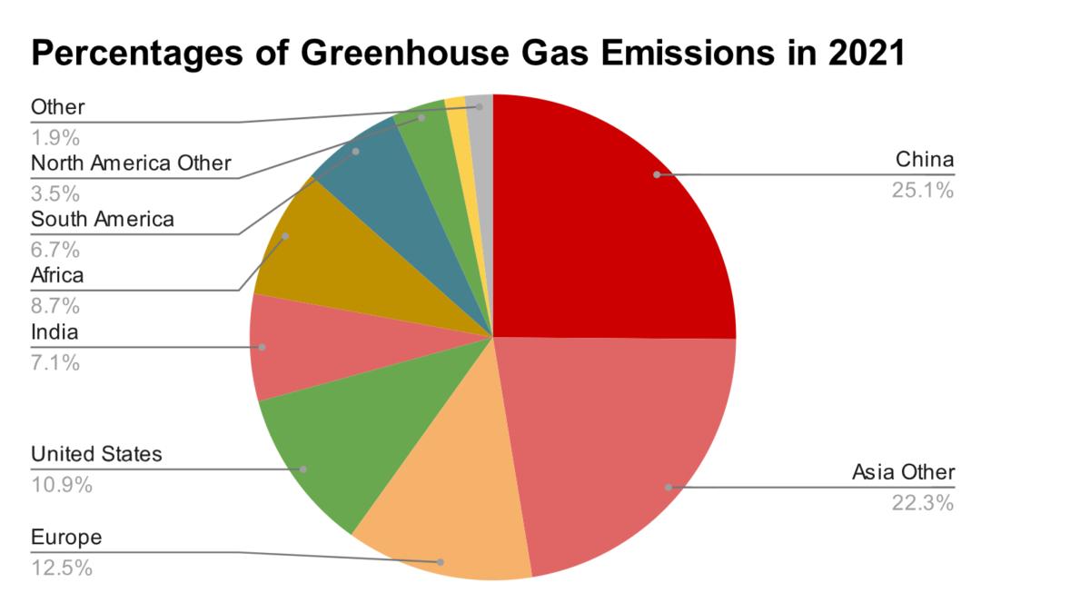 The proportions of greenhouse gas emissions in 2021. Data Source: <a href="https://ourworldindata.org/explorers/co2?facet=none&country=CHN~USA~IND~GBR~OWID_WRL~HKG~OWID_EUR&Gas+or+Warming=All+GHGs+%28CO%E2%82%82eq%29&Accounting=Production-based&Fuel+or+Land+Use+Change=All+fossil+emissions&Count=Per+country">Our World in Data</a>