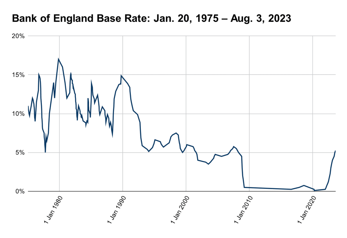 Bank of England Base Rate: Jan. 20, 1975–Aug. 3, 2023. (Data Source: <a href="https://www.bankofengland.co.uk/boeapps/database/Bank-Rate.asp">BoE</a>)