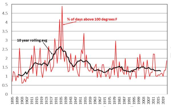 Data from the U.S. Historical Climatology Network (USHCN) indicates heat waves were worse a century ago. (Courtesy of Gregory Wrightstone, USHCN)